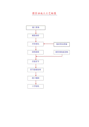 圆管涵施工工艺框图.docx