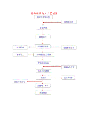 桥面铺装施工工艺框图.docx
