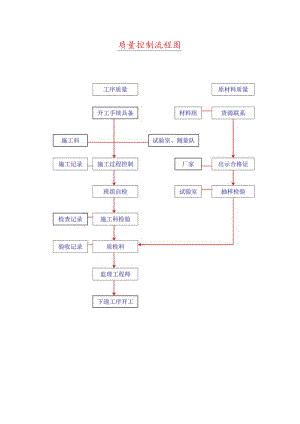 质量控制流程图.docx