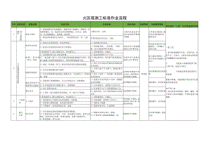 火区观测工标准作业流程.docx