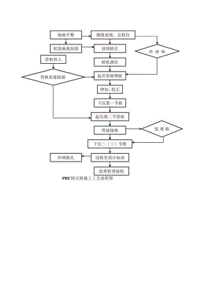 HC桩沉桩施工工艺流程图.docx