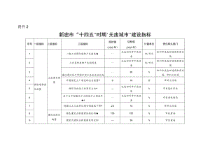 新密市“十四五”时期“无废城市“建设指标.docx