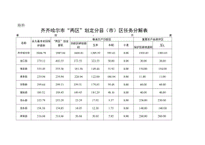 齐齐哈尔市“两区”划定分县市区任务分解表.docx