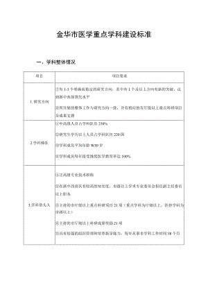 金华市医学重点学科建设标准.docx