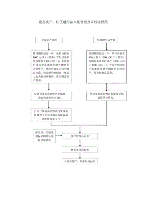 设备资产、低值耐用品入账管理及审核流程图.docx