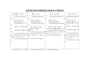 龙里县自然灾害救助应急响应分级标准.docx