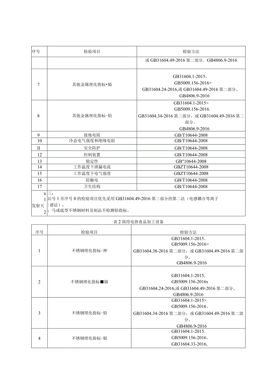 电热食品加工设备产品质量监督抽查实施细则(2022年版).docx_第3页