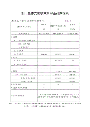 部门整体支出绩效自评基础数据表.docx