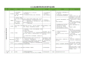 火工品运输司机岗位标准作业流程.docx