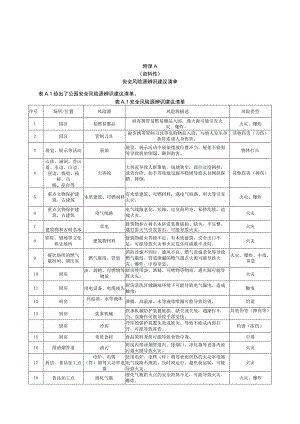 公园安全风险源辨识建议清单、应急预案建议清单、应急物资配备相关示例.docx