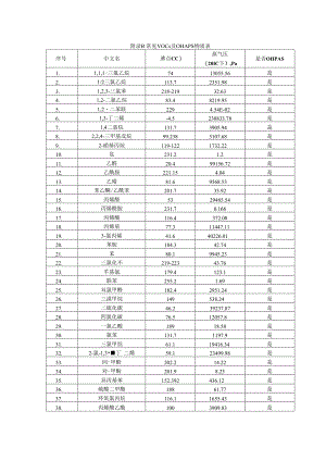 附录B 常见VOCs及OHAPs物质表.docx