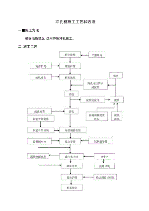 冲孔桩施工方案.docx