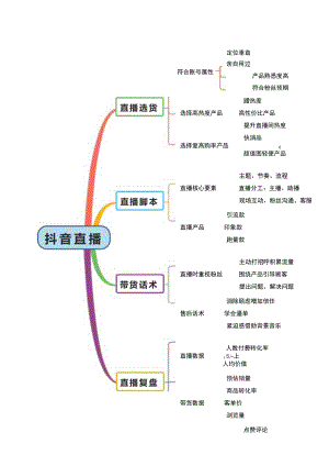 直播带货脚本思维导图精选5套.docx