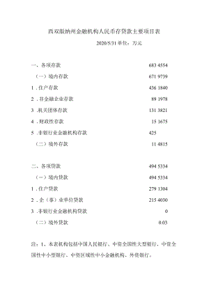 西双版纳州金融机构人民币存贷款主要项目表.docx