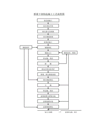 桥梁下部构造施工工艺流程图.docx
