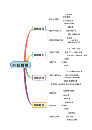 抖音直播带货脚本思维导图-精选5套.docx