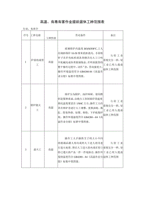 高温、有毒有害作业提前退休工种范围表.docx