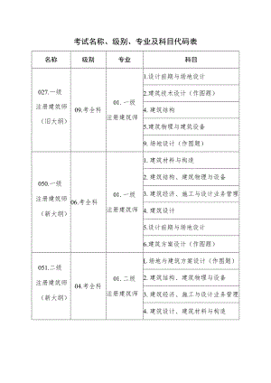 考试名称、级别、专业及科目代码表.docx