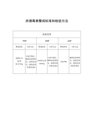 赤潮毒素警戒标准和检验方法.docx