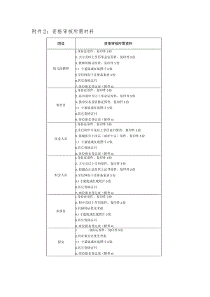 资格审核所需资料资格审核所需材料.docx