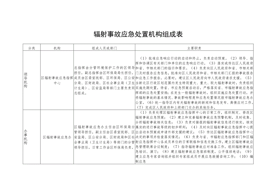 辐射事故应急处置机构组成表.docx_第1页