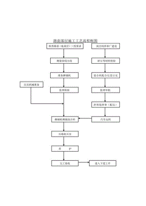 路面基层施工工艺流程框图.docx