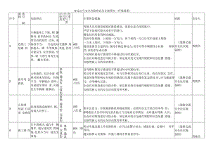 客运公司安全风险辨识及分级管控（环境因素）.docx