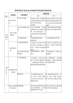 高等学校外语专业本科教学评估指标等级标准.docx