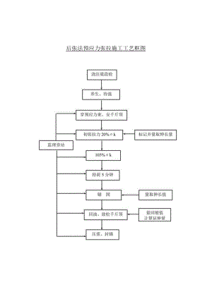 后张法预应力张拉施工工艺框图.docx