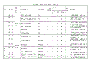 高支模施工危险源分析及危险作业控制措施.docx