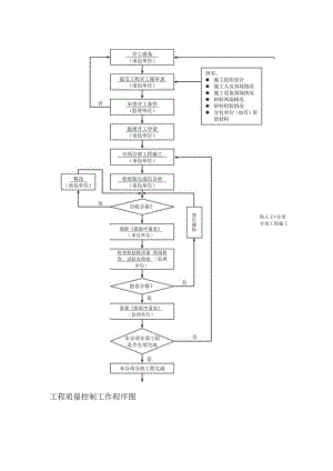 工程质量控制工作程序图.docx