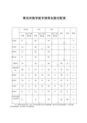 青岛市教学能手推荐名额分配表.docx