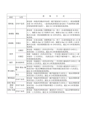 包材消毒方法汇总表.docx