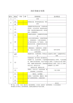 岗位等级分布图.docx