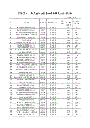 西湖区2022年度省科技型中小企业认定奖励计划表.docx
