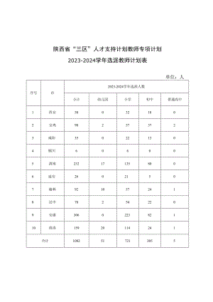 陕西省“三区”人才支持计划教师专项计划2023—2024学年选派教师计划表.docx