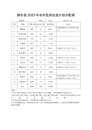 静乐县2023年农村危房改造计划分配表.docx