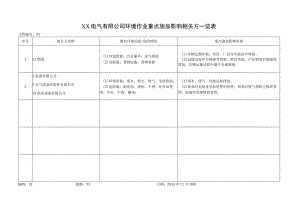 XX电气有限公司环境作业重点施加影响相关方一览表(2023年).docx
