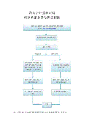 海南省计量测试所强制检定业务受理流程图.docx