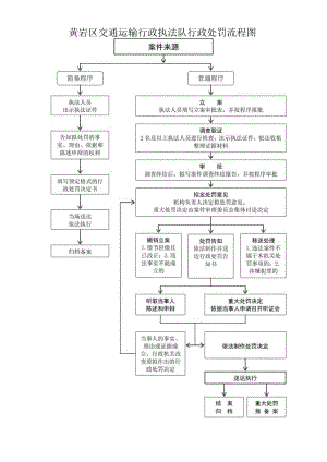 黄岩区交通运输行政执法队行政处罚流程图案件来源.docx