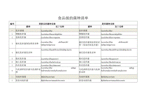 食品级的菌种清单.docx