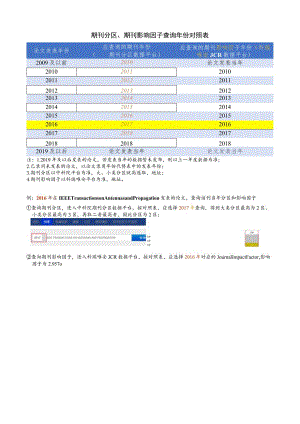 期刊分区、期刊影响因子查询年份对照表.docx