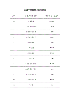 蕉城中学东校区总概算表.docx