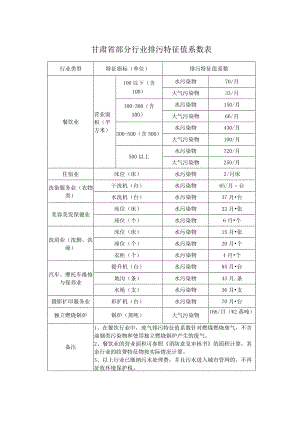 甘肃省部分行业排污特征值系数表.docx