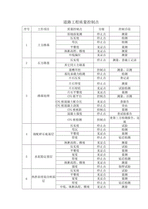 道路工程质量控制点.docx