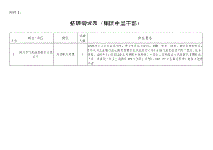 市产业集团人员招聘需求计划表.docx