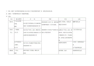 食品企业卫生控制程序.docx