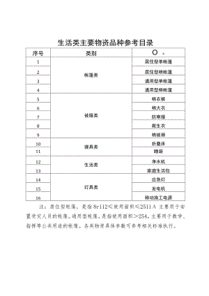 生活类主要物资品种参考目录.docx