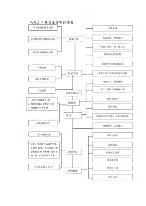 混凝土工程质量控制程序图.docx