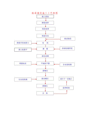 路堤填筑施工工艺框图.docx